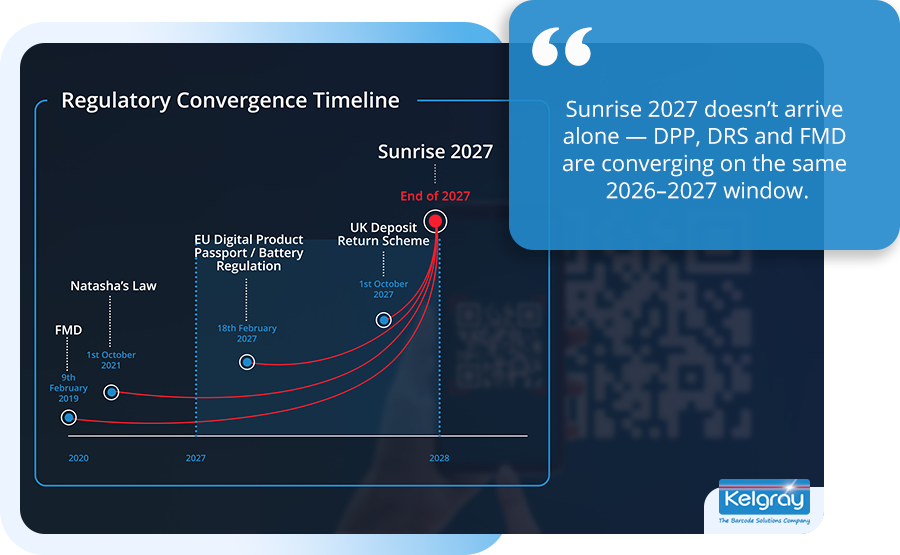 Build it for Sunrise and you have built it for DPP, DRS, FMD and the food traceability conversations that are coming next