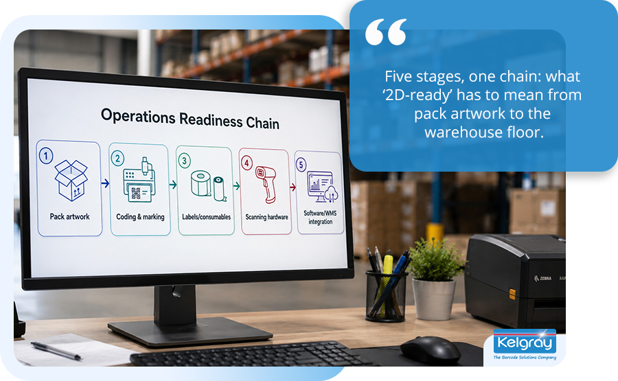 Five stages one chain. What “2D-ready” actually looks like on your floor