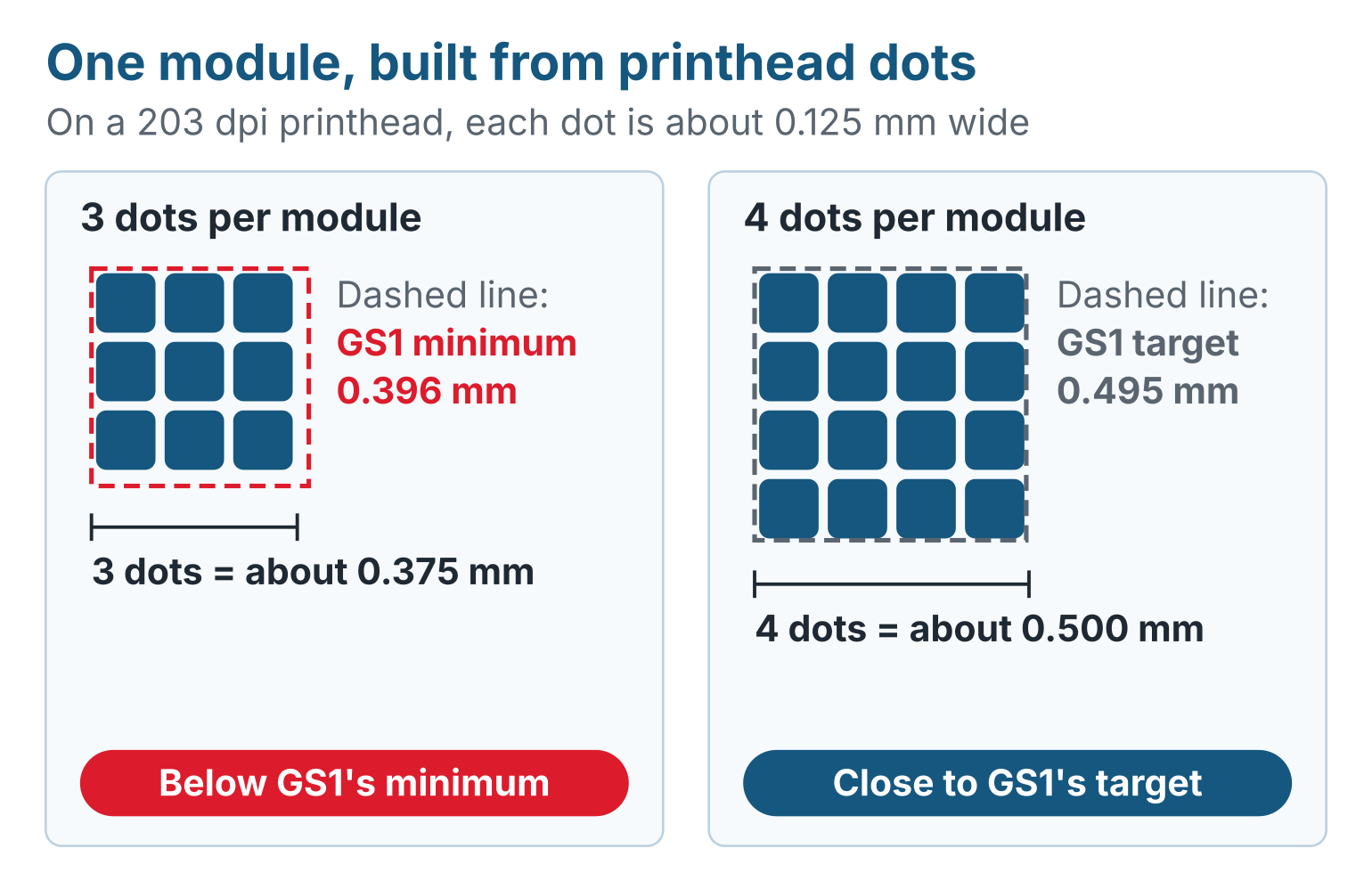 At 203 dots per inch each printhead dot is about 0.125 mm wide. Three dots make a module of about 0.375 mm, below GS1's 0.396 mm minimum. Four dots make about 0.500 mm, close to GS1's 0.495 mm target.
