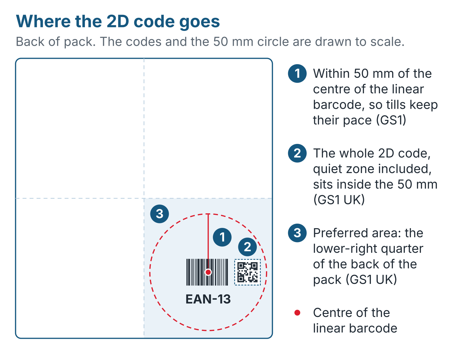 The back of a pack divided into four quarters. The EAN-13 barcode sits in the lower-right quarter with a QR-style 2D code to its right. A dashed circle with a 50 mm radius is drawn from the centre of the EAN-13, and the whole 2D code, including its quiet zone, sits inside the circle.