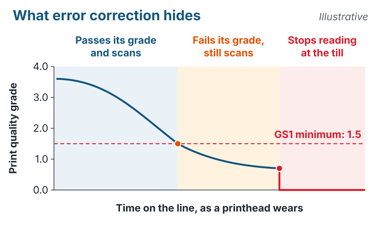 An illustrative line showing a 2D code's print quality grade falling over time as a printhead wears, on a scale from 0 to 4. The code passes above GS1's 1.5 minimum, then falls below it while still scanning, and finally stops reading at the till, where its grade drops to 0.